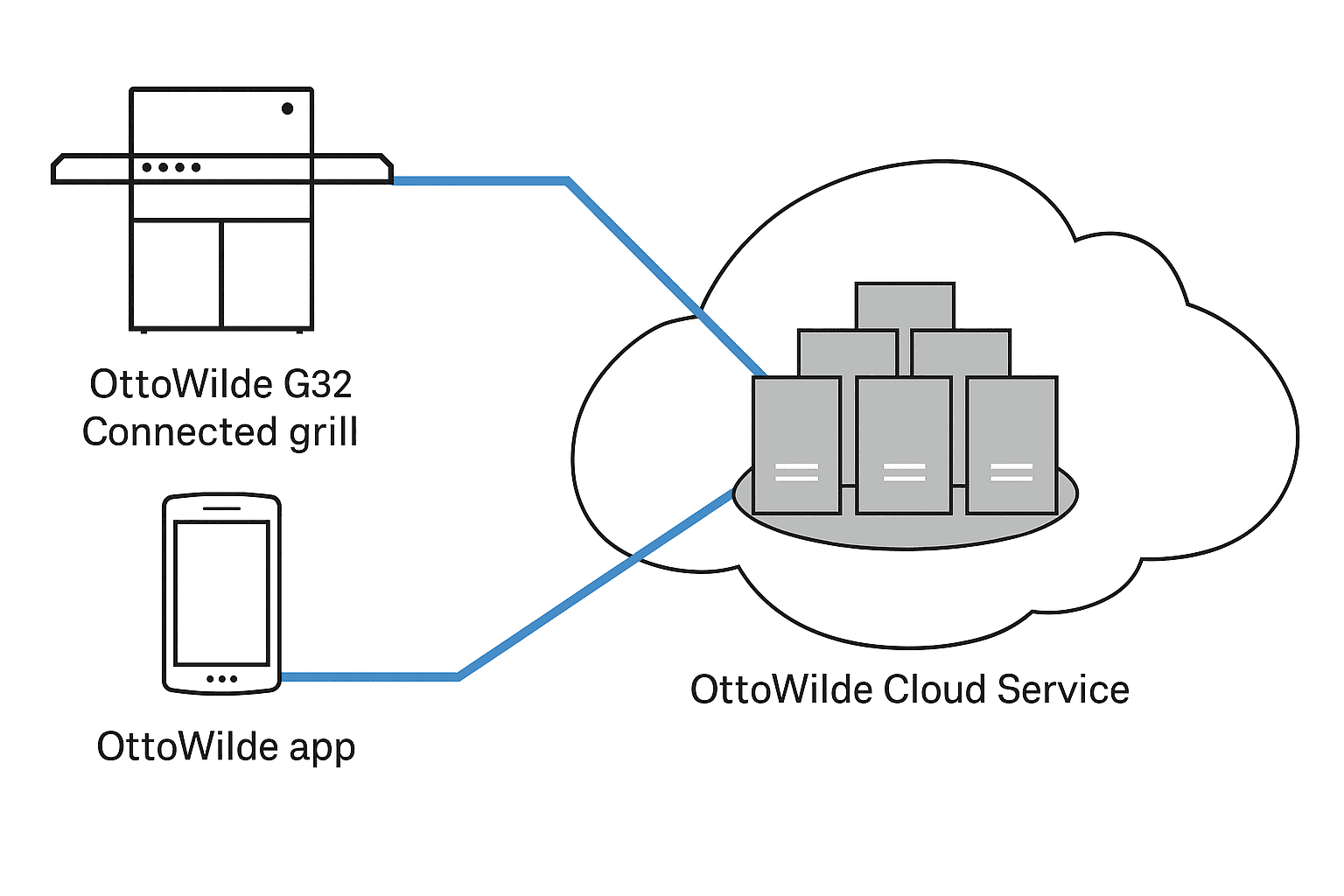 OttoWilde Architektur Diagramm